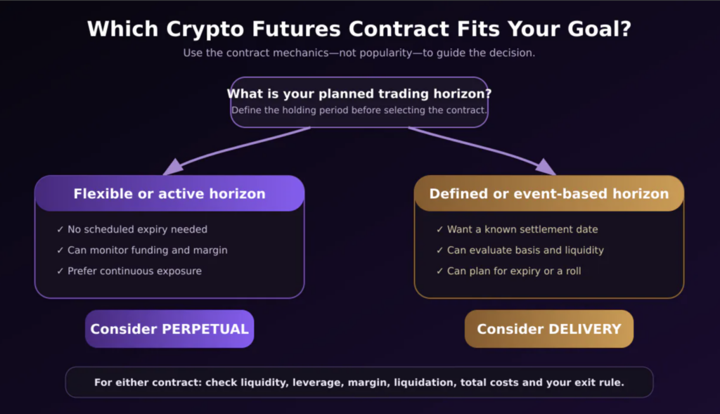 Checklist for choosing perpetual futures or delivery futures